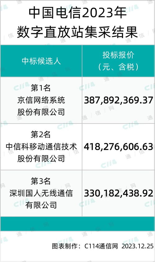 京信、中信科及國人在中國電信數(shù)字直放站產品集采中成功入圍，推動數(shù)字內容制作服務發(fā)展